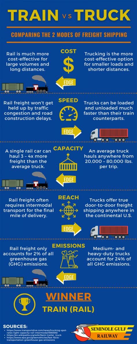 A greener option for transport as trains burn less fuel per ton-mile than road vehicles: Additional costs to move a container from railhead to final destination, mostly using road freight. Freight trains carry more freight at the same time compared to road transport: Possible delays in cross border due to change of train operators: On average .... Cost per ton mile rail vs truck